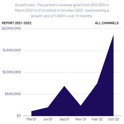 Successful case study - revenue of $1.8M and 1500% growth